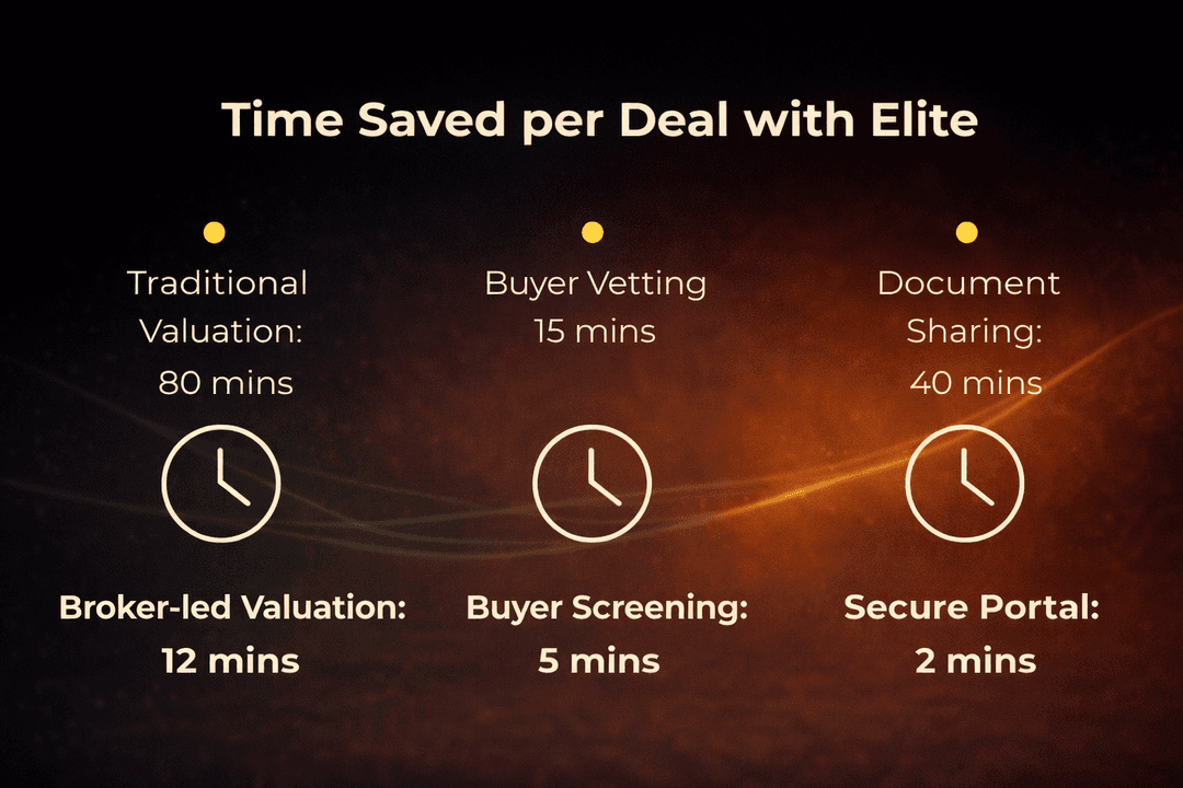 Time saved per deal with Elite
